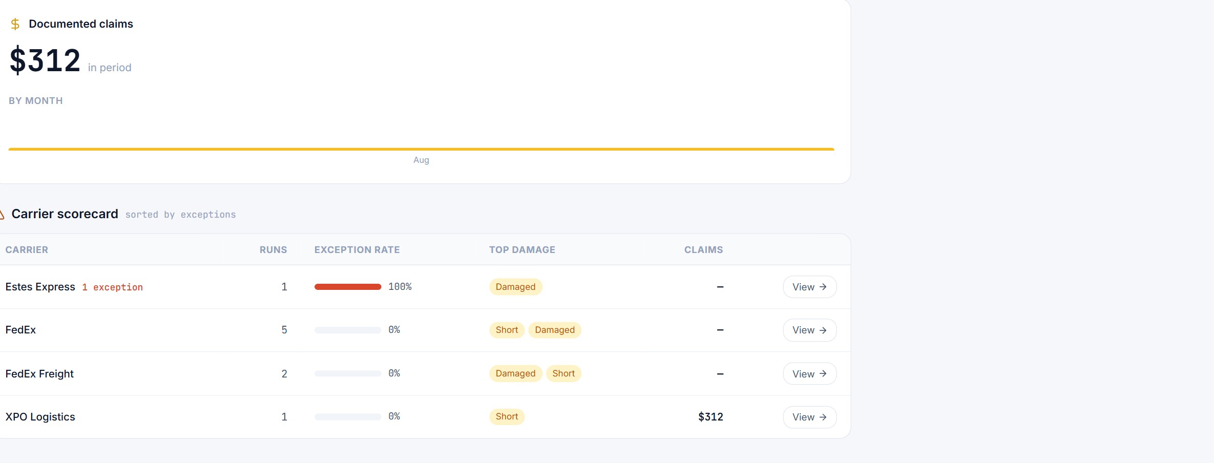 Carrier scorecard: exception rate, top damage types, and documented claim dollars by carrier, with drill-through to submissions